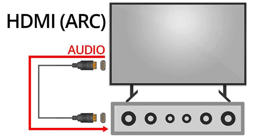 Hdmi arc hot sale sound system